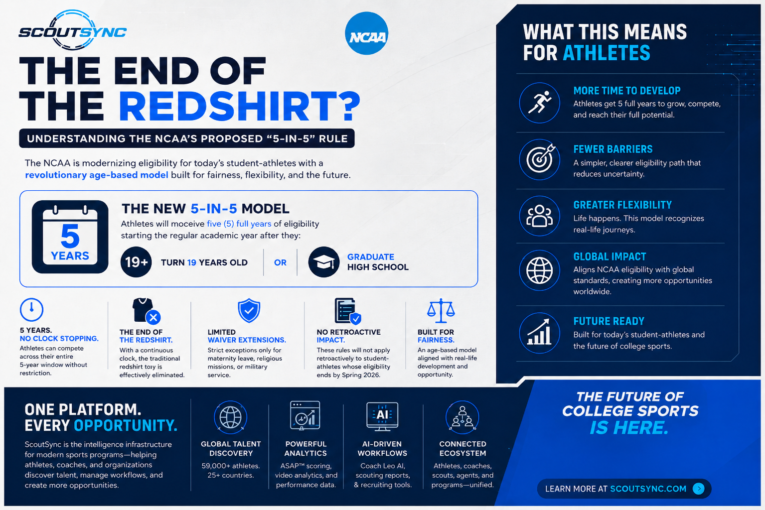 The End of the Redshirt? Understanding the NCAA’s Proposed “5-in-5” Eligibility Rule